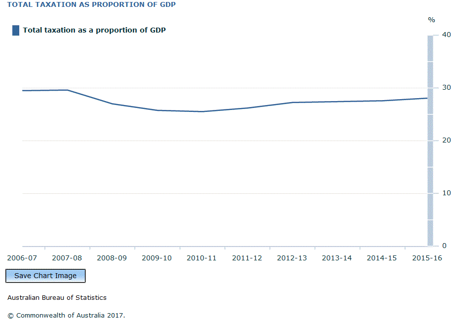 Graph Image for TOTAL TAXATION AS PROPORTION OF GDP